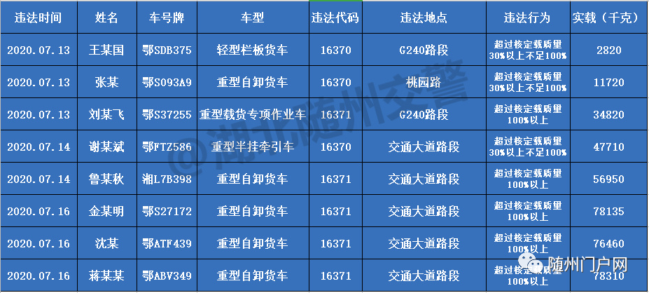 别让祸从"货"起!随州交警曝光8起货车超载交通违法行为