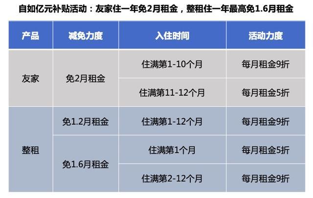 租客|自如“亿元补贴”再升级，租客：平均每月省1100元啊！