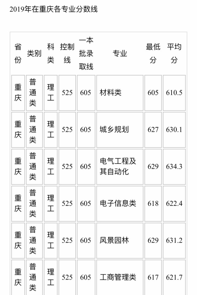 重庆大学各专业录取分数线