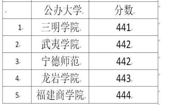 低分同学捡漏 福建最好考的5所公办大学 分数比民办高校都低 腾讯网