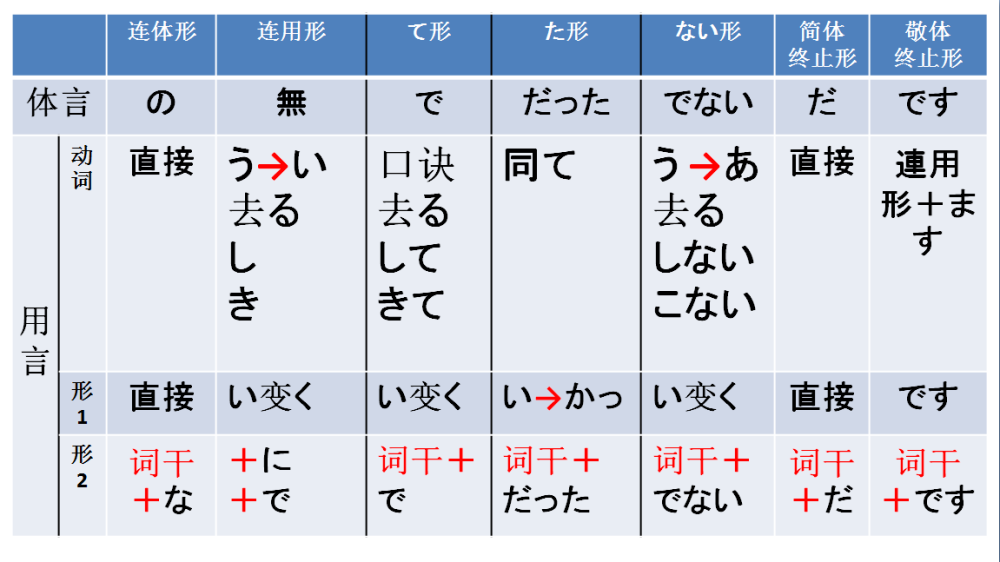 日语学习 标准日本语 初级上册 动词相关语法总结 腾讯新闻