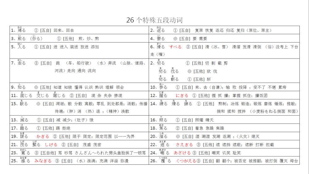 日语学习 标准日本语 初级上册 动词相关语法总结 腾讯新闻