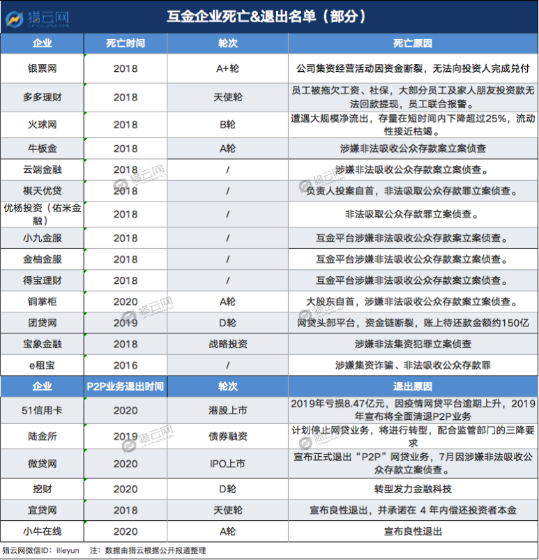 p2p取缔原因(p2p被取缔是什么意思)
