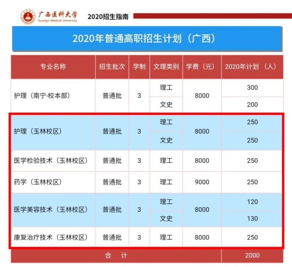 专业增多人数增多广西医科大学玉林校区2020年招生计划出炉
