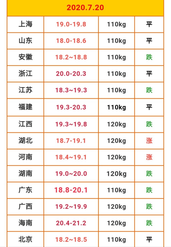 生猪价格|7月20日猪价：猪价表现较弱，供需博弈现象突出！