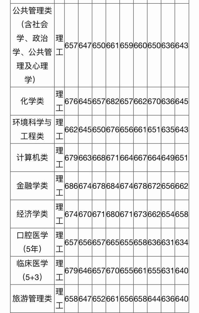 二本医科大学的浙江的分数_天津商业大学制冷分数_天津医科大学分数线