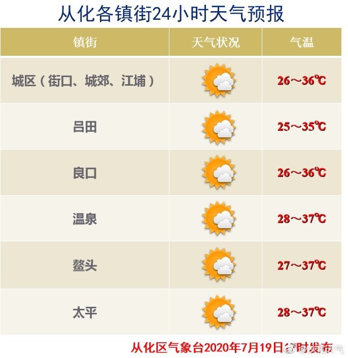 从化天气7月19日17时发布 从化天气 腾讯新闻