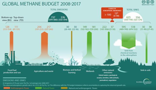 远古生物|北极甲烷释放已占4％，远古生物可能被唤醒，地球已经“病了”？