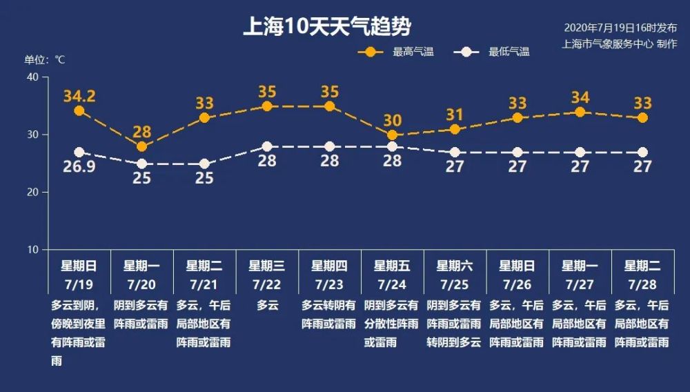 雷雨|雷雨＋高温！上海要开启“蒸桑拿”模式，更让人绝望的是…