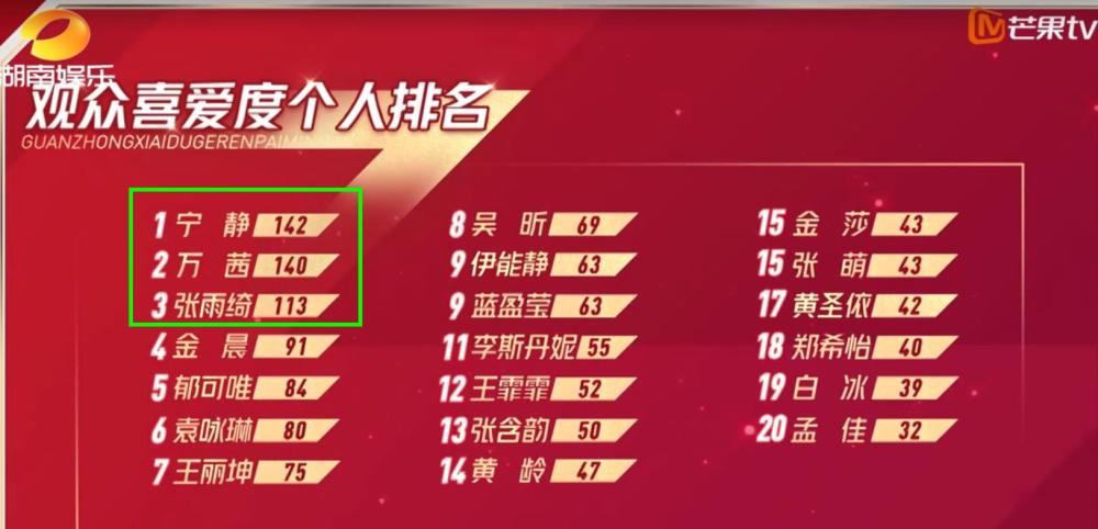 吴昕|吴昕最错决定，就是糊涂选择孟佳，老好人不能这么当，结果被淘汰