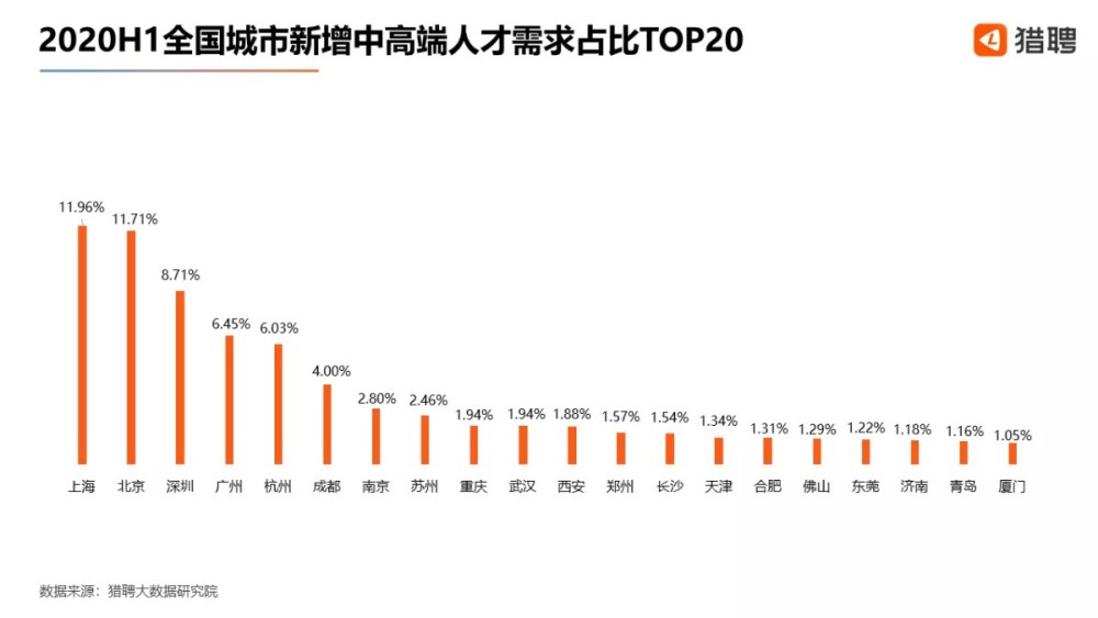 中高端人才|1.98万元！中高端人才平均企业月薪北京最高