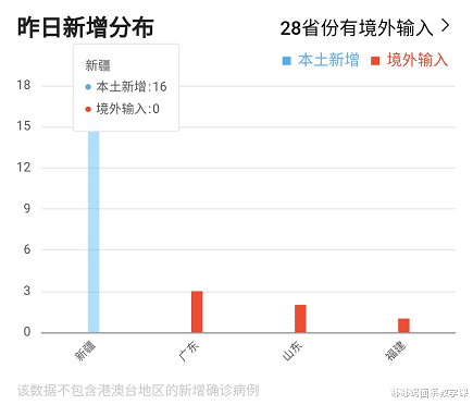 截至7月18日 新疆本土确诊出现回弹 钟南山 李兰娟的担心来了 腾讯新闻