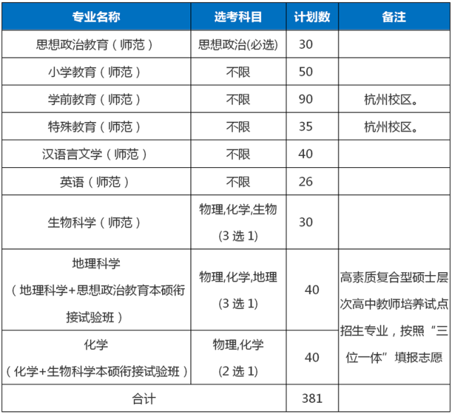 注:人民武裝學院行政管理專業(人民武裝方向)招生計劃70名,報考代碼為