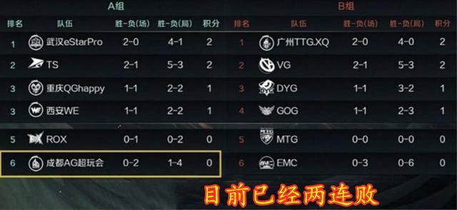 世冠杯小组赛AG超玩会两连跪，梦泪都看不下去了，这黑锅教练背