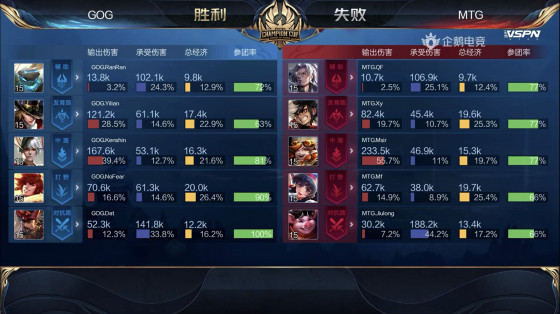 世冠小组赛MTG比分2：3复仇GOG，MTG取得世冠首胜