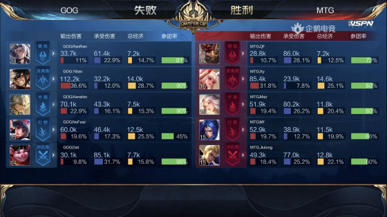 世冠小组赛MTG比分2：3复仇GOG，MTG取得世冠首胜
