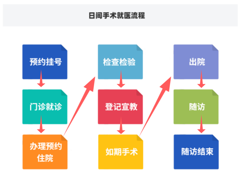 "日间手术"新模式,让患者更省心啦!