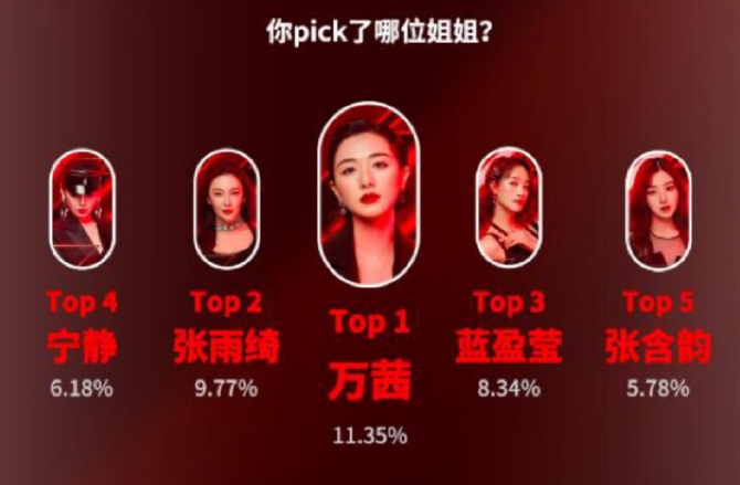 乘风破浪的姐姐|《乘风破浪的姐姐》：从人气王到“恶人榜”，万茜究竟做错了什么？