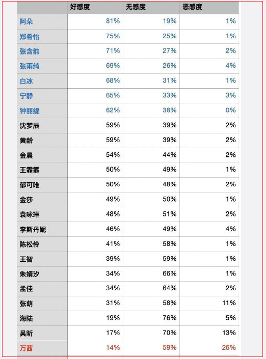 乘风破浪的姐姐|《乘风破浪的姐姐》：从人气王到“恶人榜”，万茜究竟做错了什么？