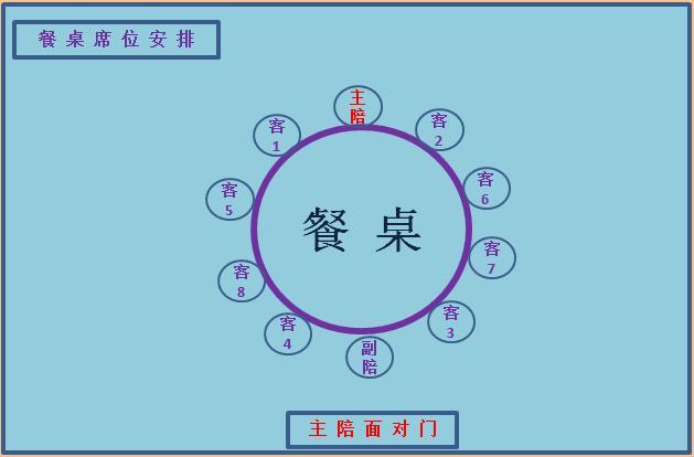 餐桌席位安排当然,无论是会议接待,领导合影还是餐桌席位安排.