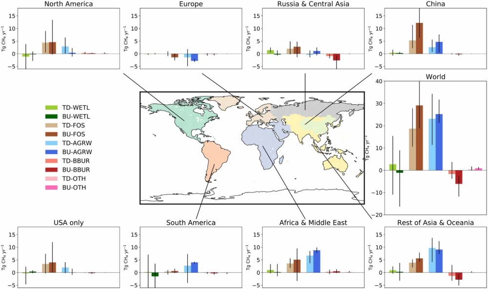 甲烷|排放量上升9％！甲烷恐成气候引爆点，人类文明延续或只能移居