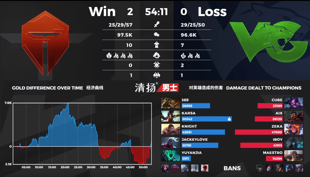 TES打破比赛时长最长记录，karsa伤害险破记录！
