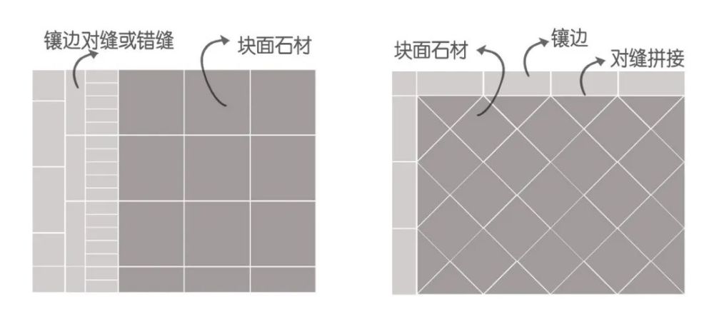 ▼在大规格石材与镶边,镶边之间对缝或错缝;如果块状石材需要以菱形