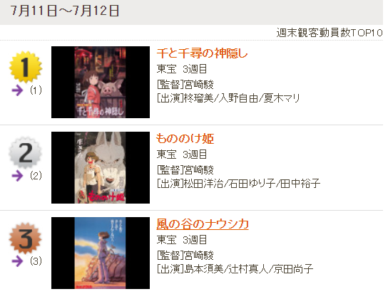 日本|日本票房：《千与千寻》连续2周蝉联冠军，总票房累计冲破312亿
