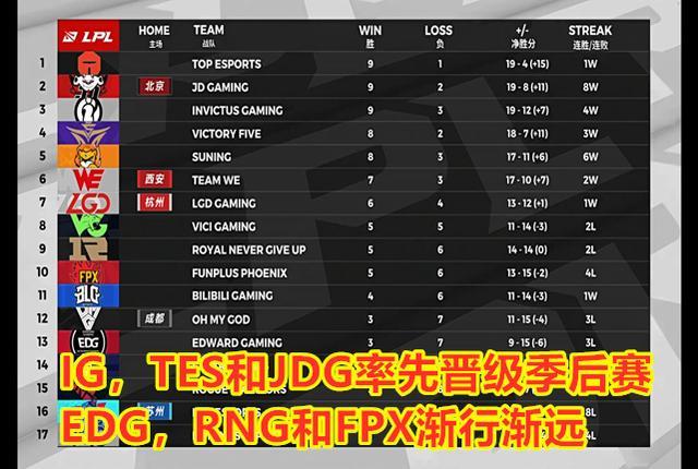 FPX要步入RNG后尘？FPX无缘季后赛情况很严重