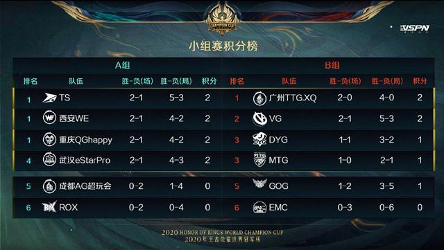 王者世冠赛A组AG超玩会恐无法晋级，WE誓死守住