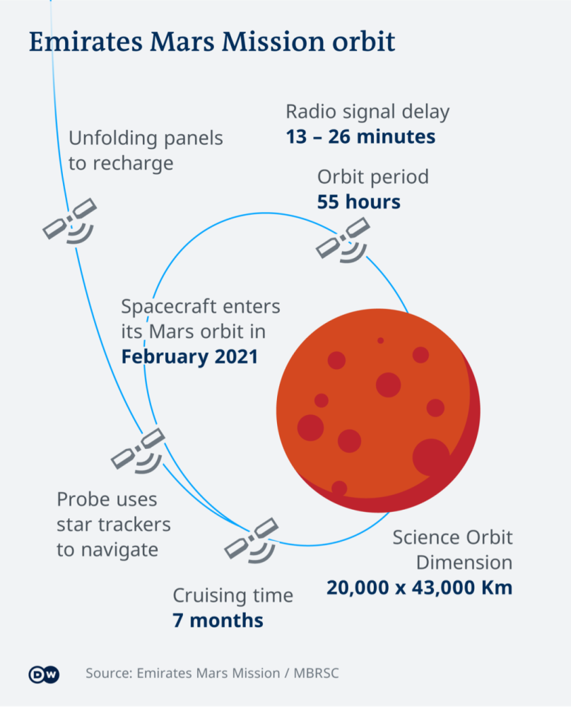 希望号火星探测器|阿联酋希望号火星探测，耗资2亿美元左右