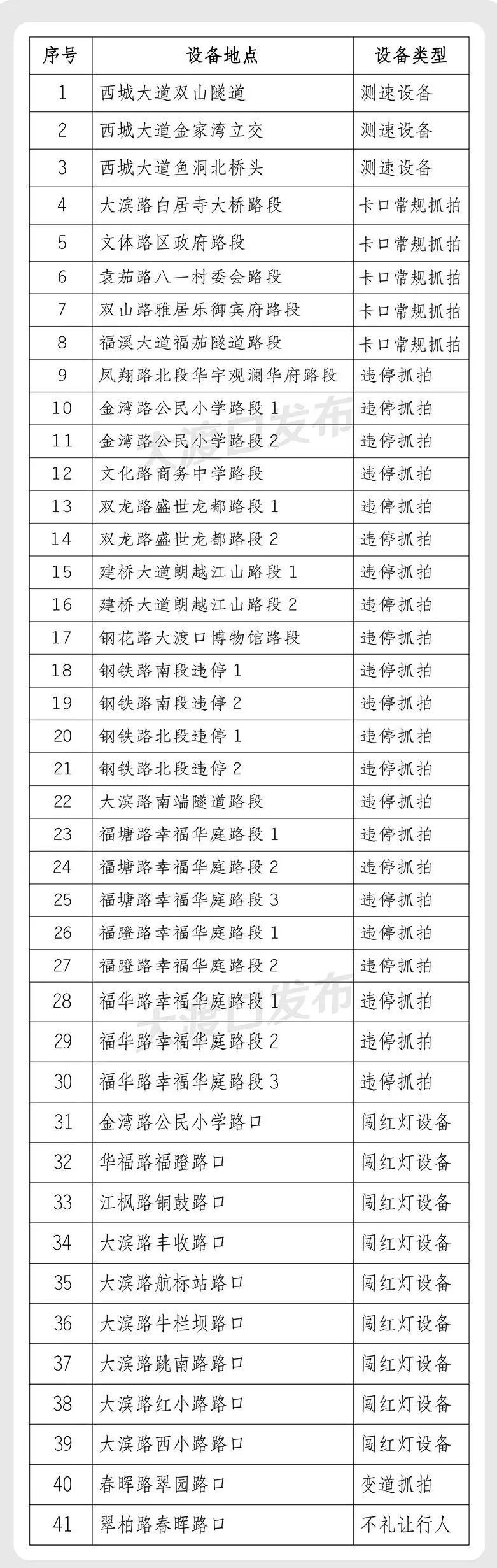 安全|7月25日起，大渡口这41处地点将启用交通违法行为电子抓拍设备