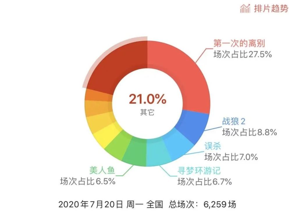 电影院|贵圈｜为什么影院终于可以营业了，要赚钱却还是很难？