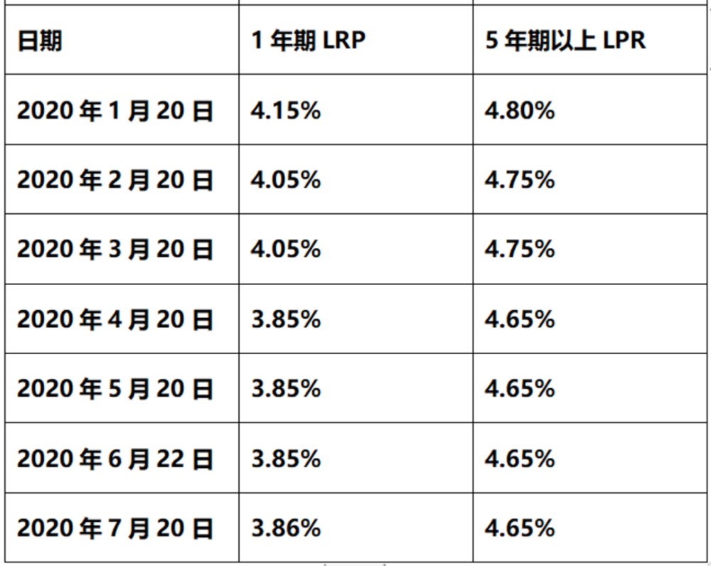 2020年7月20日貸款市場報價利率(lpr)為:1年期lpr為3