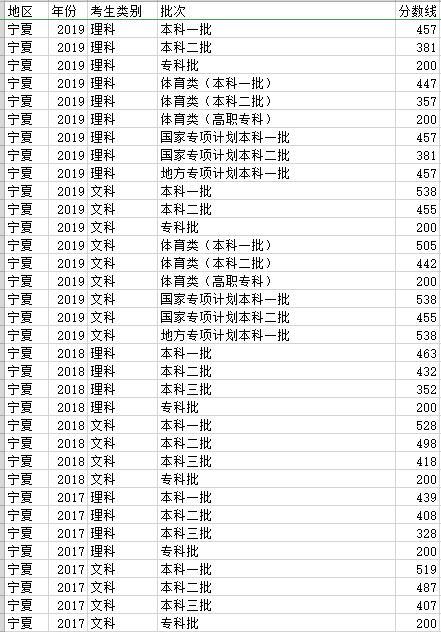 2018年湖北高考分數!線_2023年寧夏高考分數線_寧夏高考分數高嗎?