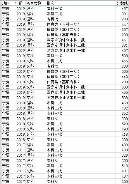 2018年湖北高考分数!线_2023年宁夏高考分数线_宁夏高考分数高吗?