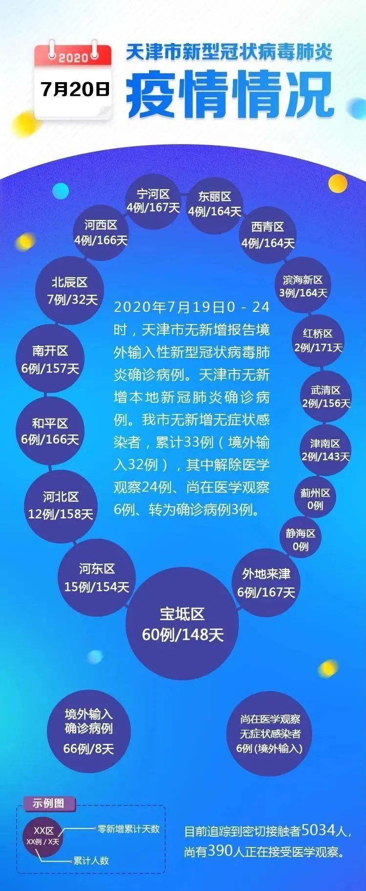 截至7月19日24时 天津疫情情况 腾讯新闻