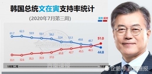 文在寅|被年轻人和女人抛弃？文在寅遭遇支持率“死亡交叉”还因为这件事