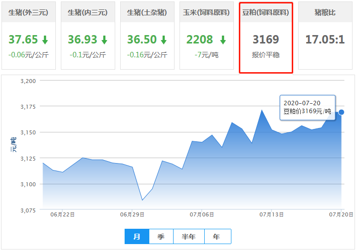 7月20日豆粕价格:油厂出现停售,豆粕价格近强远弱!