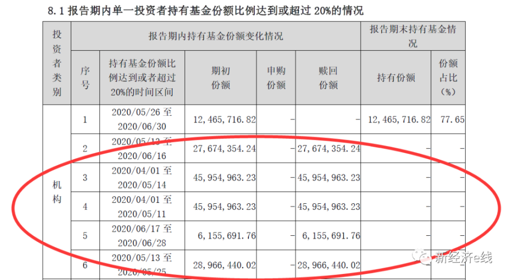 牛市行情踏空嘉實新優選二季度資產淨值暴跌逾九成陷清盤危機