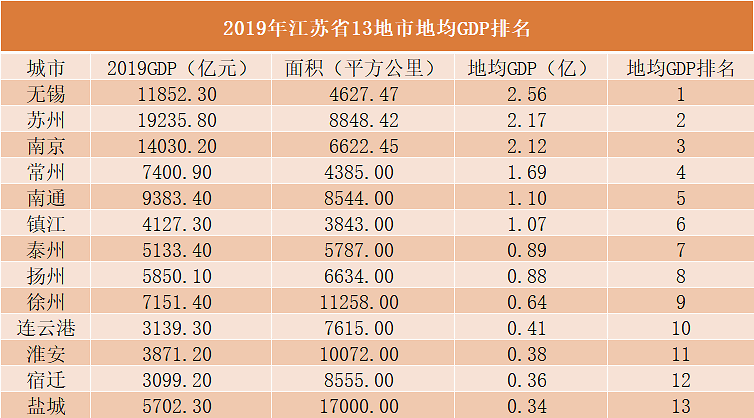 2019年江苏省各地GDP_2019年江苏省县市区人均GDP排名新吴区第一昆山市第二