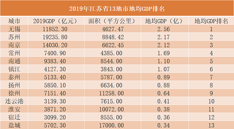 苏州gdp全国排名2019_江苏省地级城市2019年度GDP排名苏州市居全省第一宿迁市全省末位