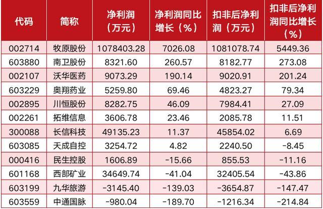 機構二季度持倉浮出水面公募重倉的這隻行業龍頭業績暴漲70倍