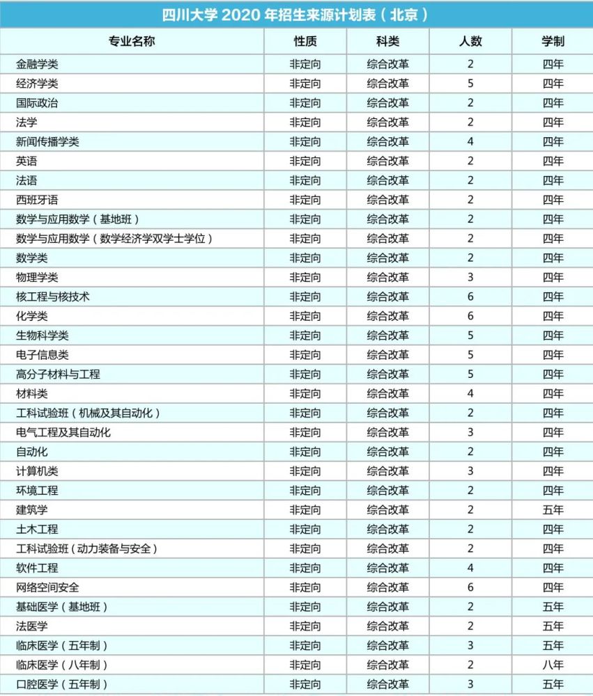 四川大学|计划招生9200人！川大2020年各省招生专业及人数出炉！