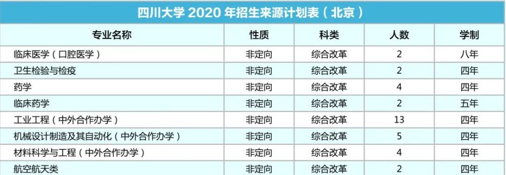 四川大学|计划招生9200人！川大2020年各省招生专业及人数出炉！