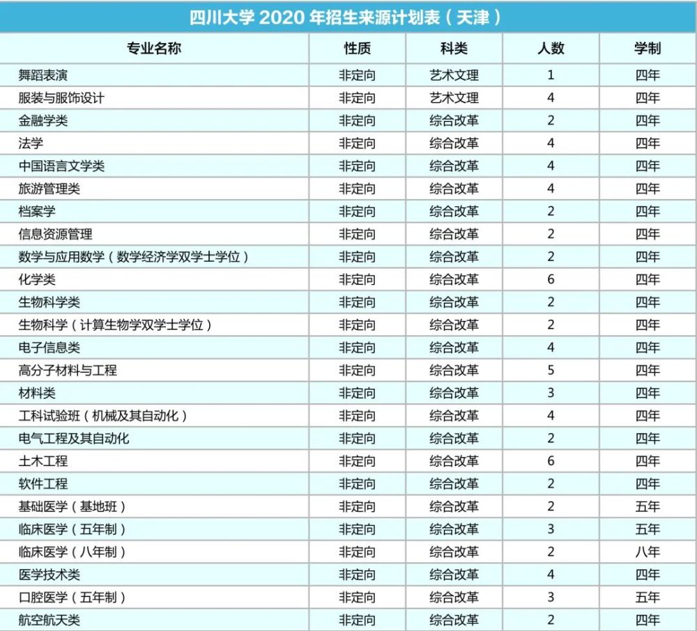 四川大学|计划招生9200人！川大2020年各省招生专业及人数出炉！
