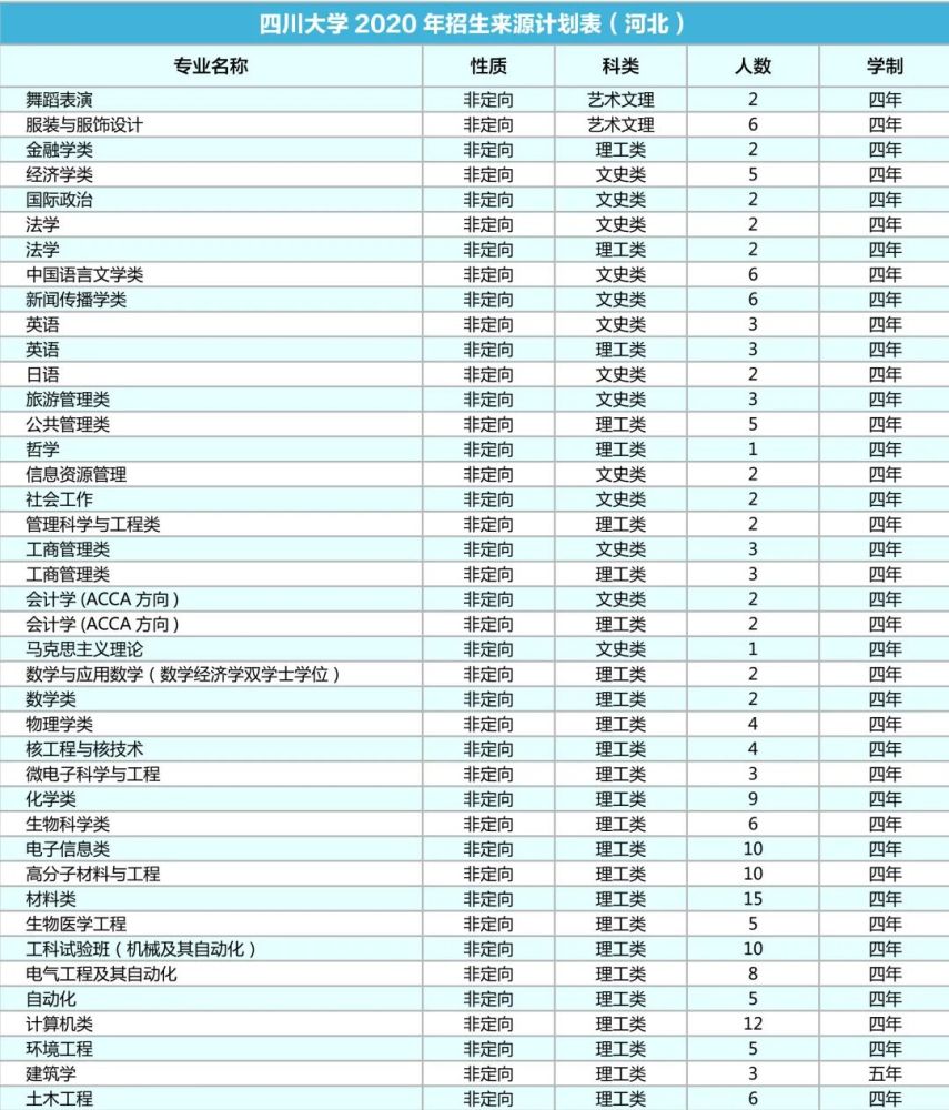 四川大学|计划招生9200人！川大2020年各省招生专业及人数出炉！