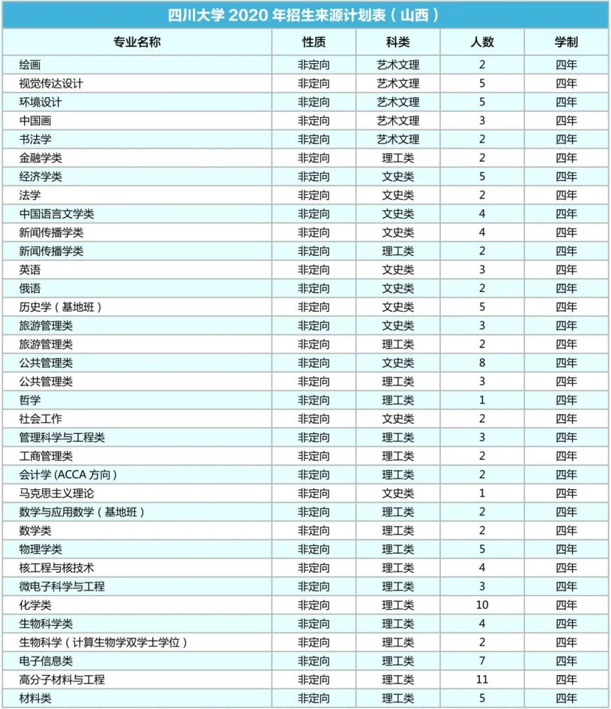 四川大学|计划招生9200人！川大2020年各省招生专业及人数出炉！