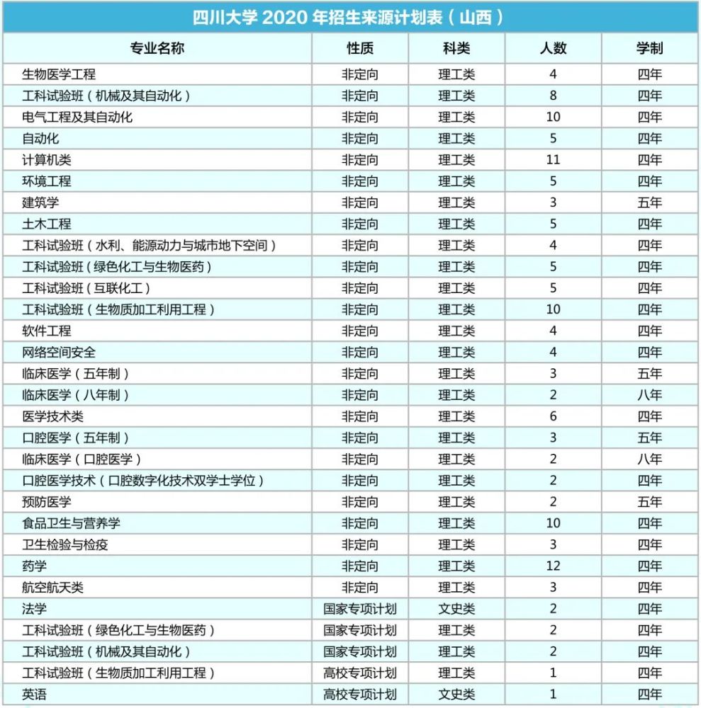 四川大学|计划招生9200人！川大2020年各省招生专业及人数出炉！
