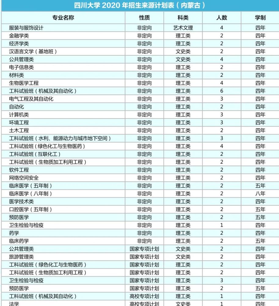 四川大学|计划招生9200人！川大2020年各省招生专业及人数出炉！